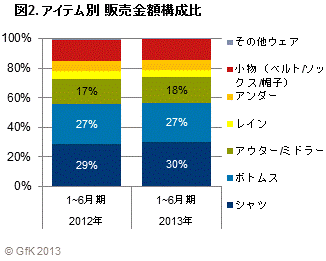 ゴルフウェア販売動向図2