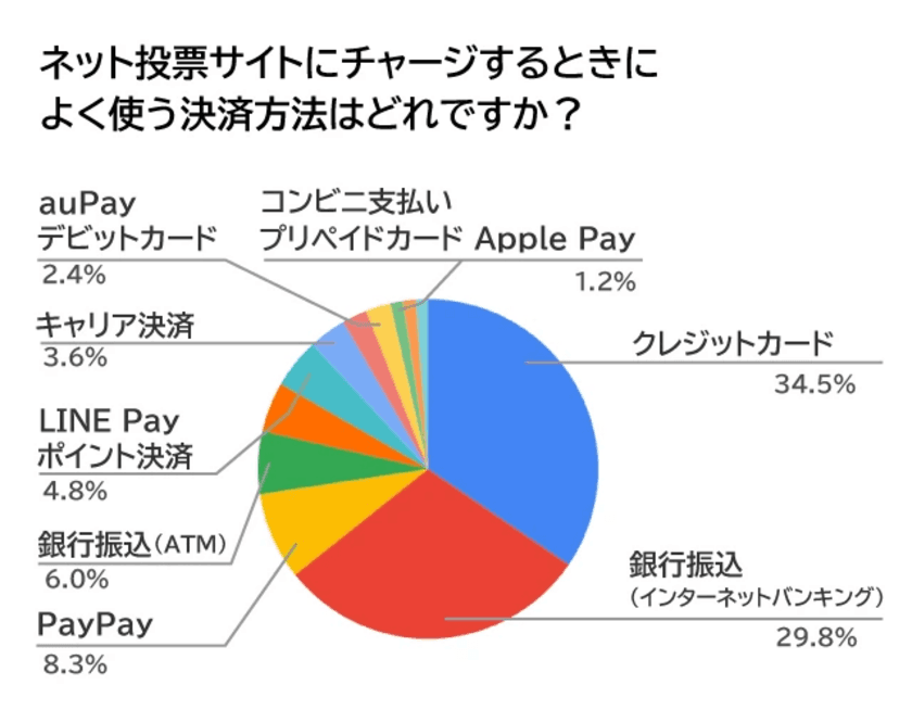 競輪のネット投票の決済(チャージ方法)に関するアンケートを実施｜競輪投票ガイド