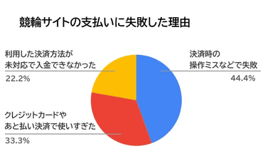 競輪サイトの支払いに失敗した理由