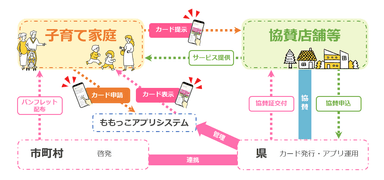 「ももっこアプリ」でのももっこカード利用の流れ