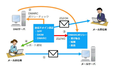 送信ドメイン認証利用イメージ