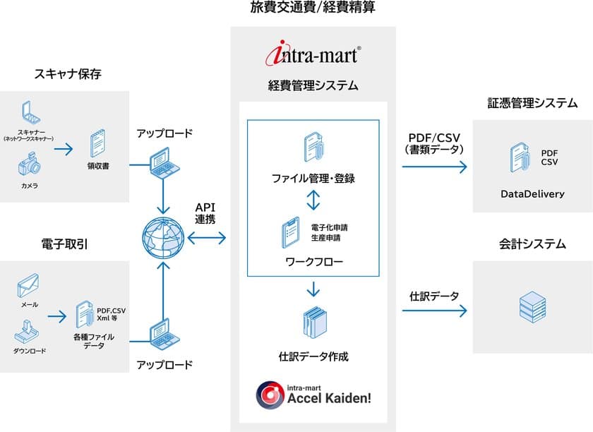 広島電鉄がワークフローシステムの基盤として
「intra-mart(R)」を採用
全体最適で経理業務をデジタル化・自動化し、決算早期化を実現