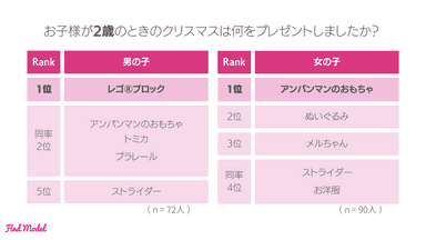 お子様が2歳のときのクリスマスは何をプレゼントしましたか？