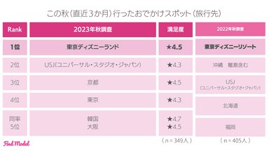 この秋行ったおでかけスポット