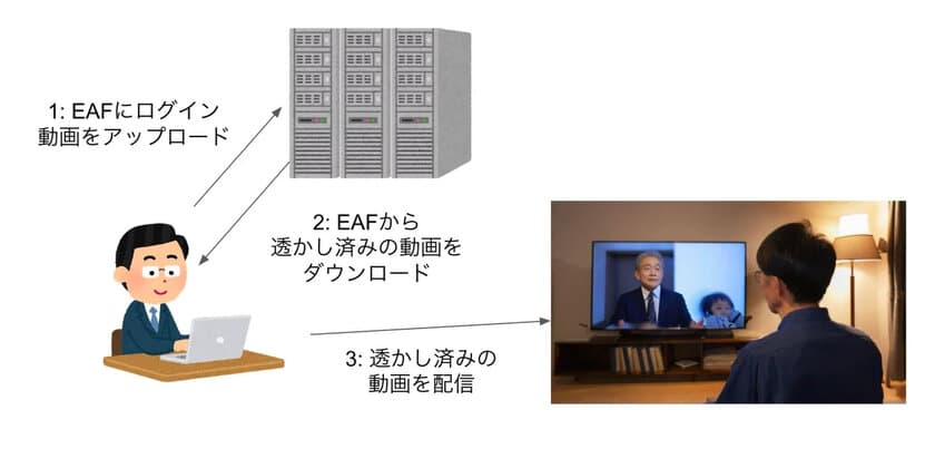 音響透かしで生成AIによる偽動画を判別し悪用防止
　エヴィクサーがコンテンツ保護サービス開発、
試用プログラムの受け付け開始