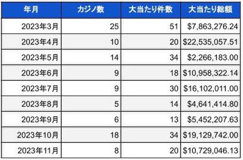 米国ランドカジノのジャックポット当選調査報告書(2023年11月)　
総額約15億円のビッグウィン