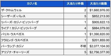 2023年11月時点での米国カジノのジャックポット当選件数と総額02