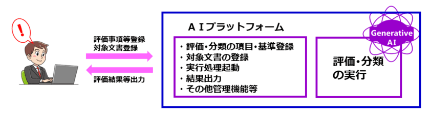 従来のITでは困難な文書評価を生成AIを用いて
大阪成蹊大学データサイエンス学部と開発