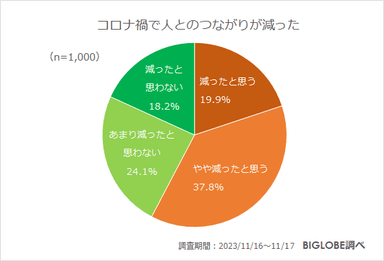 コロナ禍で人とのつながりが減った