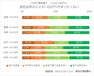 会社以外の人とのつながりがまったくない