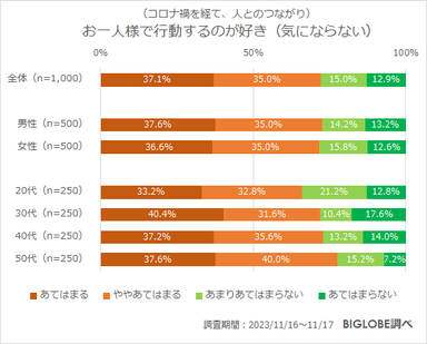 お一人様で行動するのが好き(お一人様でも気にならない)