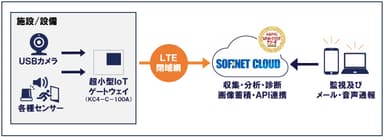 SOFINET CLOUD×画像監視サービスのクロスオーバー管理 サービス概念図