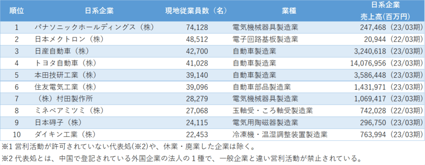 リスクモンスターチャイナ、「中国日系企業の従業員数」について　
電気機械器具・自動車関連業が上位となった調査結果を発表