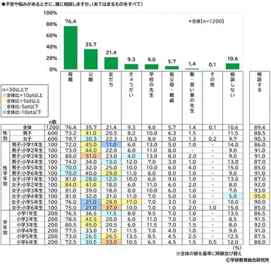 不安や悩みがあるときに、誰に相談するか（小学生）