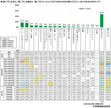 “推し”がいるか（小学生）