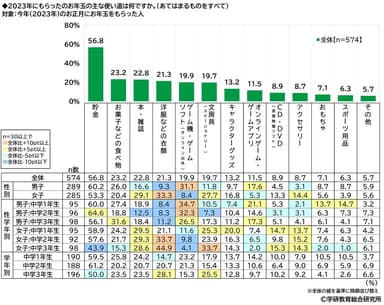 2023年にもらったお年玉の主な使い道（中学生）