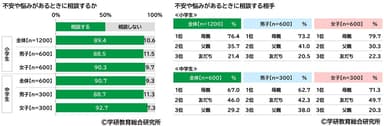 不安や悩みがあるときに相談するか/不安や悩みがあるときに相談する相