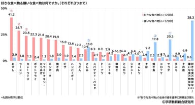 好きな食べ物&嫌いな食べ物