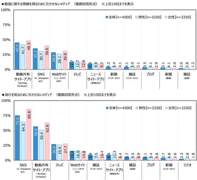 勉強に関する情報を得るために欠かせないメディア/流行を知るために欠かせないメディア