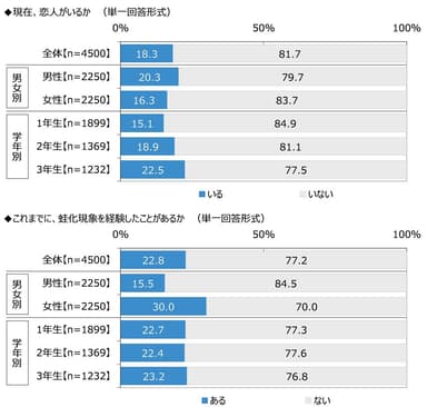 現在、恋人がいるか/これまでに、蛙化現象を経験したことがあるか