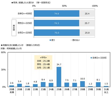 将来、結婚したいと思うか/何歳のときに結婚したいか