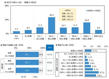 “友だち”は何人いるか/“親友”の有無と人数