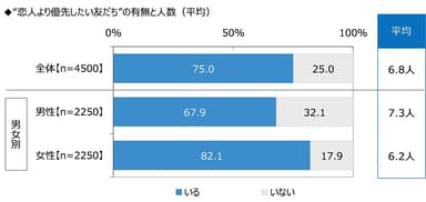 “恋人より優先したい友だち”の有無と人数