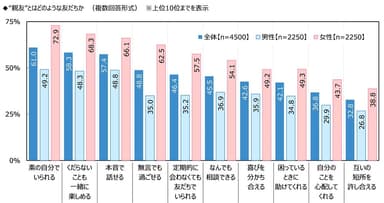 “親友”とはどのような友だちか