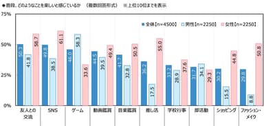 普段、どのようなことを楽しいと感じているか