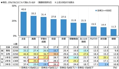 現在、どのようなことについて悩んでいるか