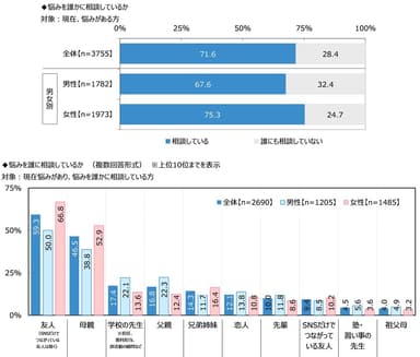 悩みを誰に相談しているか