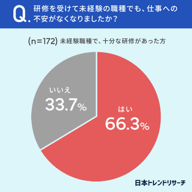 研修を受けて未経験の職種でも、仕事への不安がなくなりましたか？