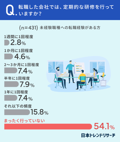 転職した会社では、定期的な研修を行っていますか？