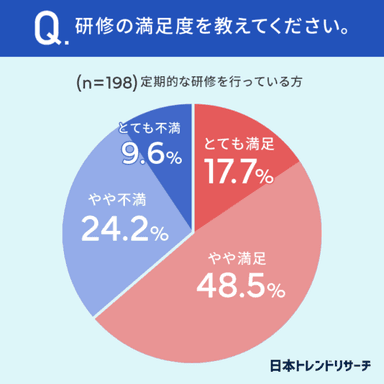 研修の満足度を教えてください。