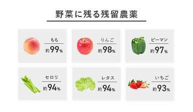 野菜に残る残留農薬