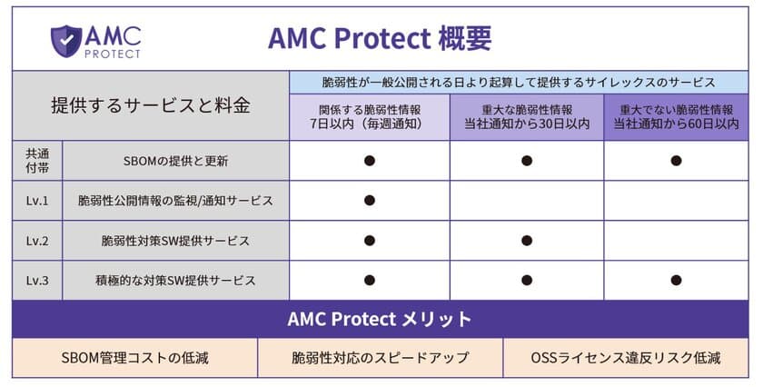 切れない無線のサイレックス、脆弱性を監視する
ソフトウェア管理サービス「AMC Protect」を1/10より販売開始