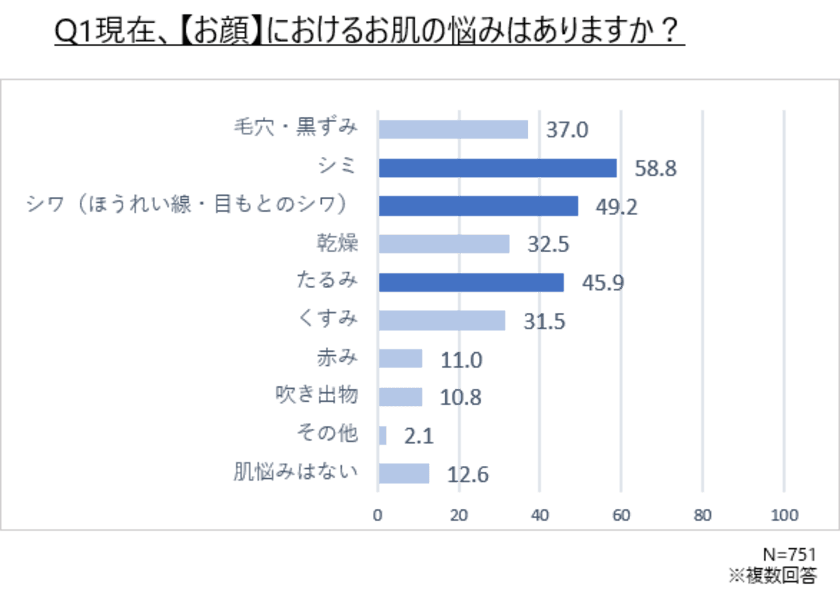 シワ悩みを抱えた75％が専用アイテムを不使用。
年齢肌を受け入れつつも、
“無意識に自己肯定感が下がっている”という結果に。