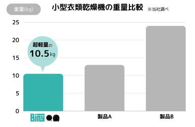 Binyの特徴(1)：コンパクトで軽量-3