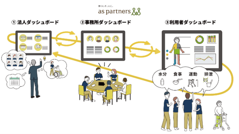 介護データダッシュボードツールで業務時間を大幅削減
～アセスメント、モニタリングの時間を1件当たり135分削減～