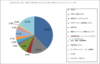 Q2 2024年以降、電気・情報工学分野で最も注目されると予想する分野はどれだと思いますか？(n=374)