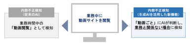 内部不正の検知例