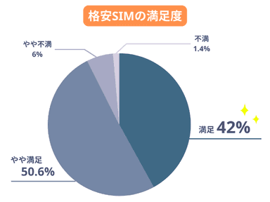 格安SIMの満足度