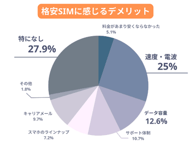 格安SIMに感じるデメリット