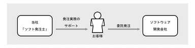 「ソフト発注士」サービスのイメージ