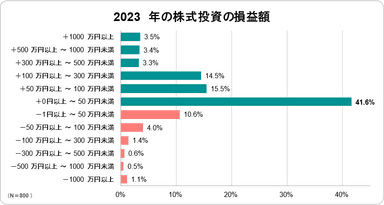 2023年の株式投資の損益額