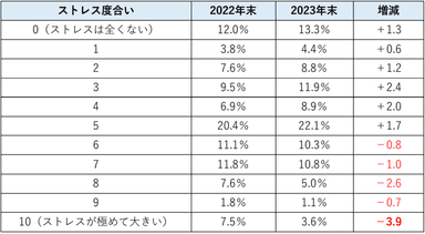 昨年対比：株式投資に対するストレス