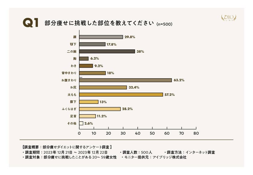 部分痩せはできない？ディオクリニックが
部分痩せダイエットに関するアンケート調査を実施