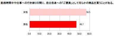 自分へのご褒美経験者