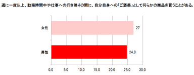 週一度以上のご褒美経験者