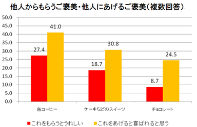 他人からもらう・あげるご褒美